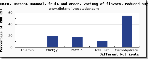 chart to show highest thiamin in thiamine in oatmeal per 100g